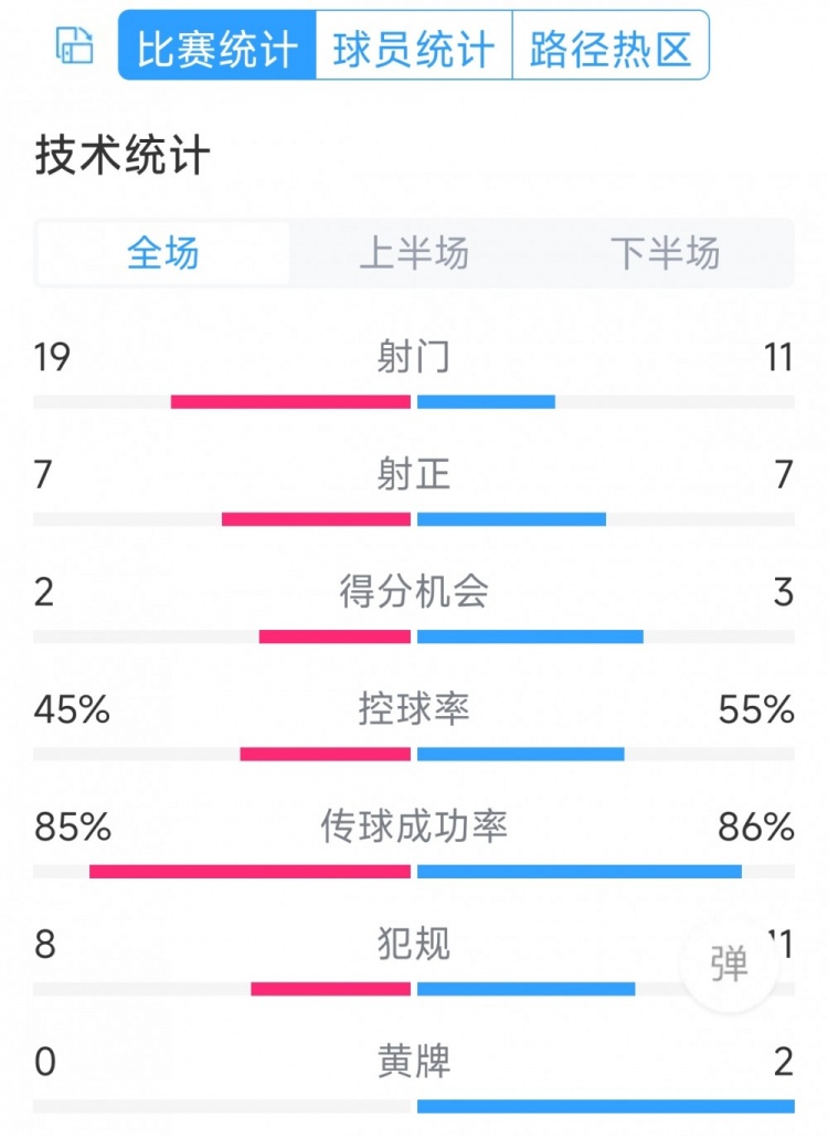 有驚無險，利物浦3-2布萊頓全場數(shù)據(jù)：射門11-19，射正7-7