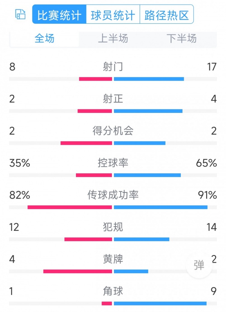 差在效率！切爾西0-2紐卡全場(chǎng)數(shù)據(jù)：射門17-8，射正4-2，角球9-1