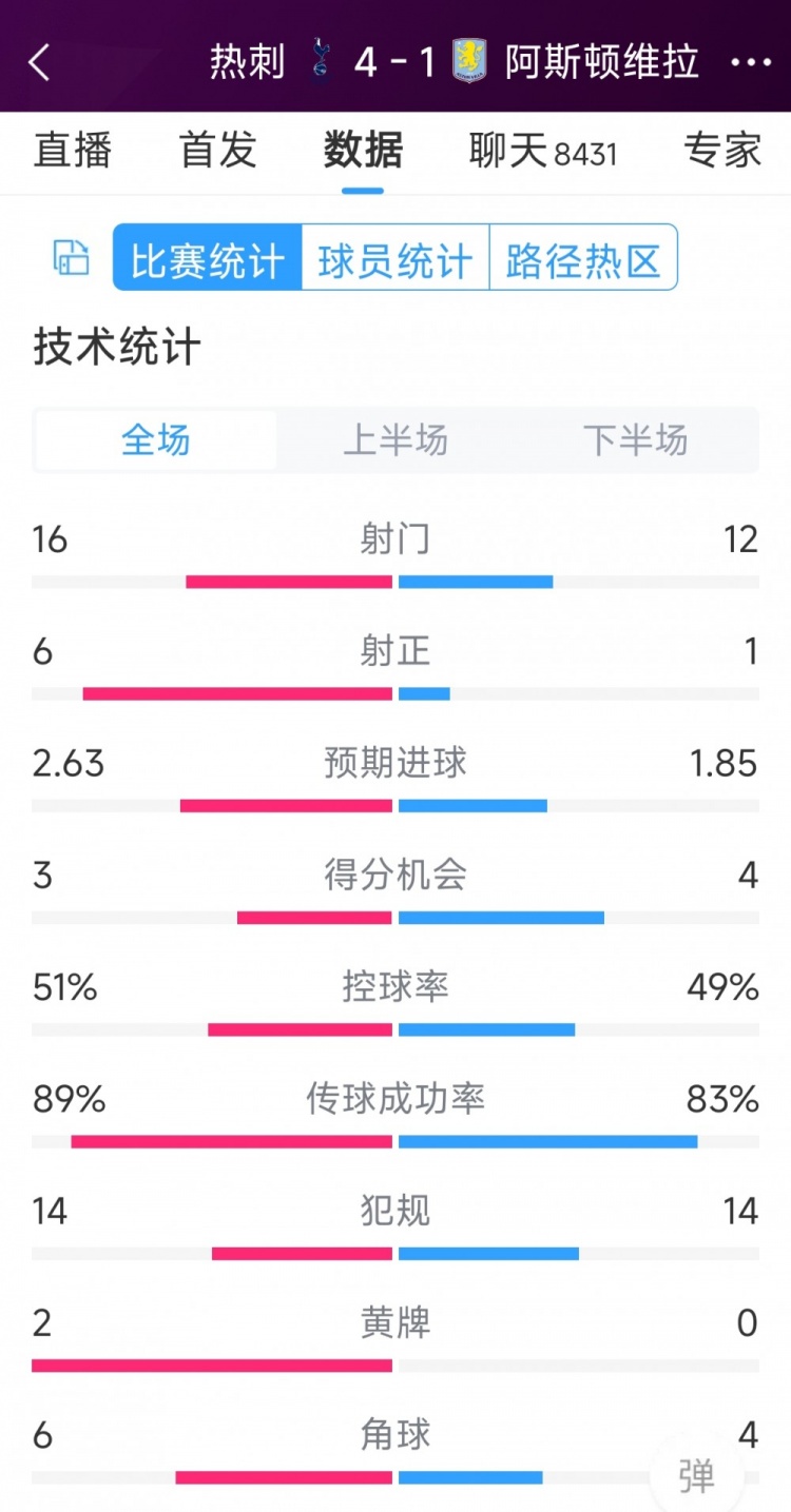 下半場爆發(fā)逆轉(zhuǎn)！熱刺4-1維拉全場數(shù)據(jù)：射門16-12，射正6-1