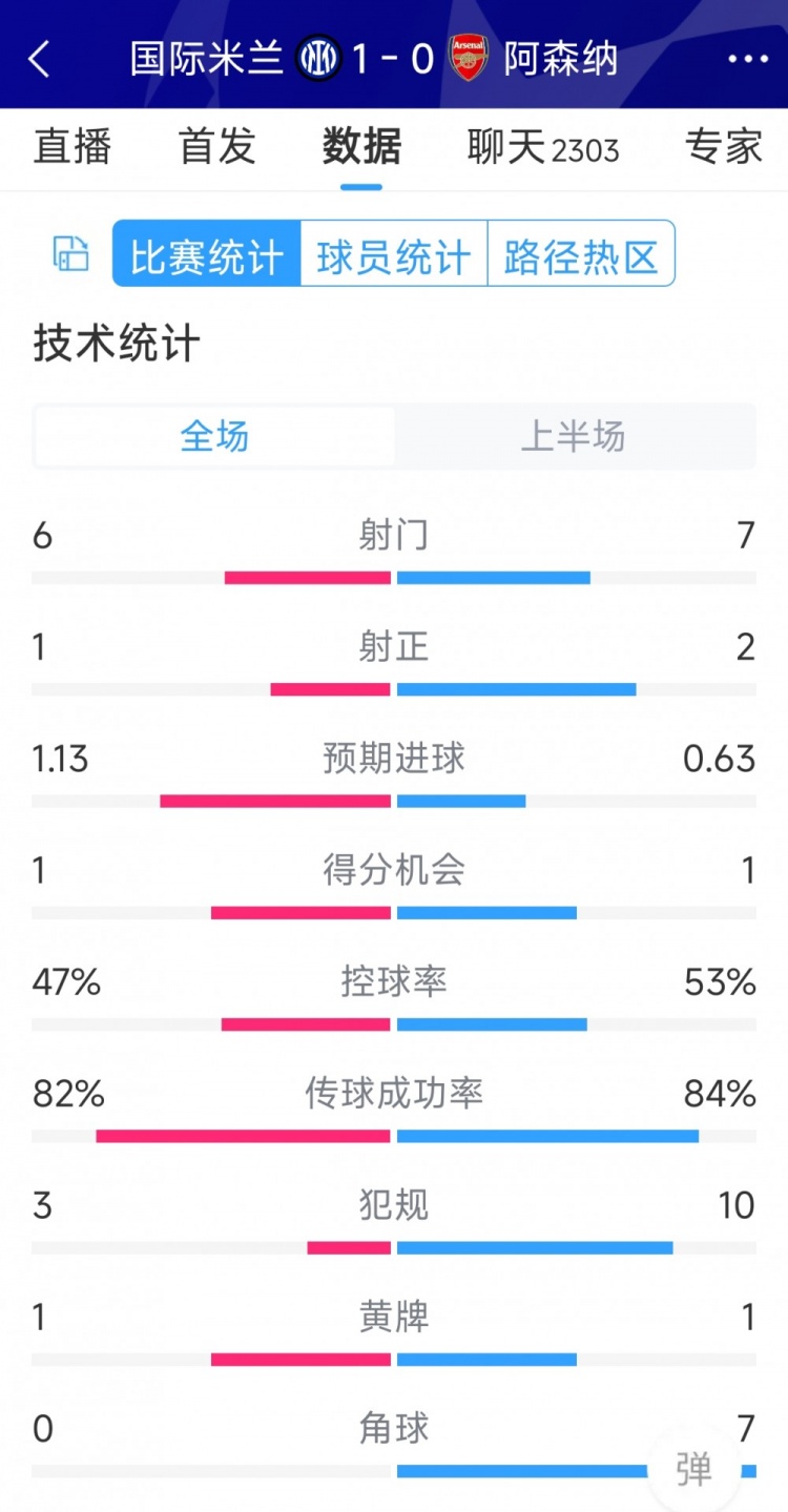 國米vs阿森納半場數(shù)據(jù)：射門6-7，射正1-2，角球0-7