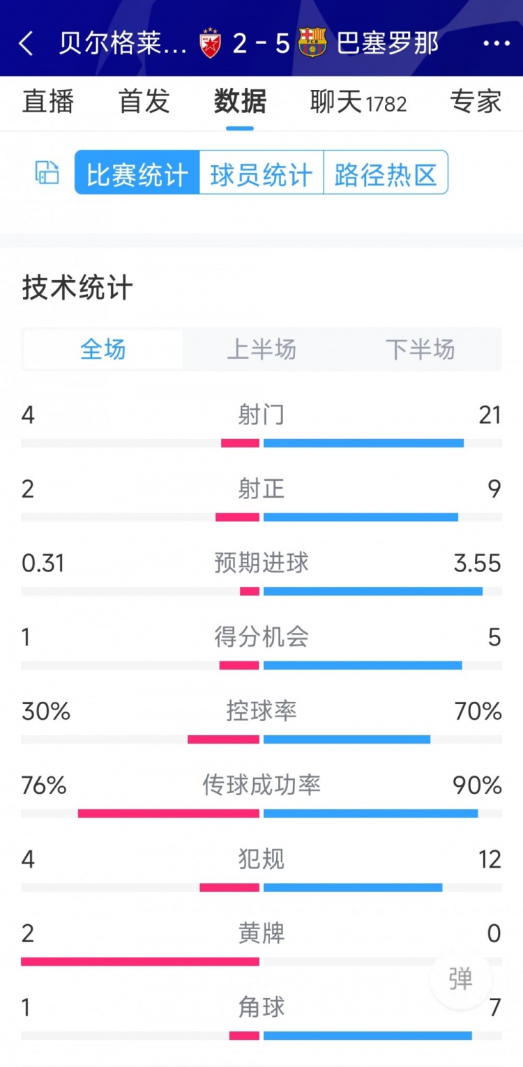 進(jìn)攻盛宴！巴薩5-2貝爾格萊德紅星全場數(shù)據(jù)：射門21-4，射正9-2