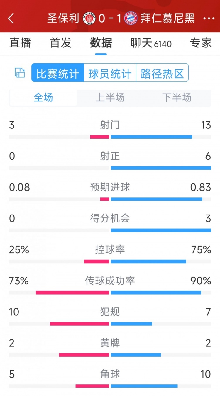 拜仁1-0圣保利全場數(shù)據(jù)：射門13-3，射正6-0，得分機(jī)會3-0