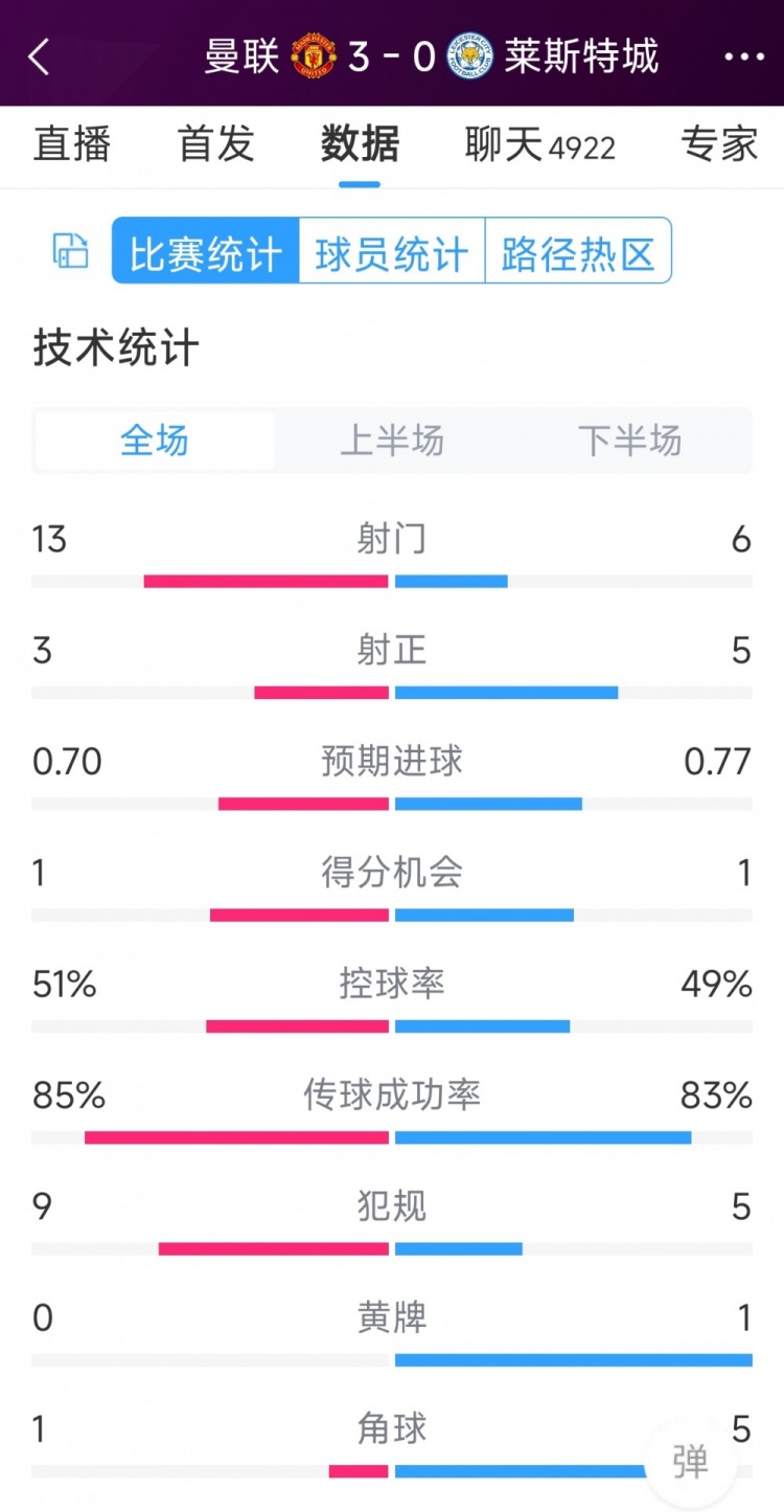 紅魔3射正進(jìn)3球！曼聯(lián)3-0萊斯特城全場(chǎng)數(shù)據(jù)：射門13-6，射正3-5