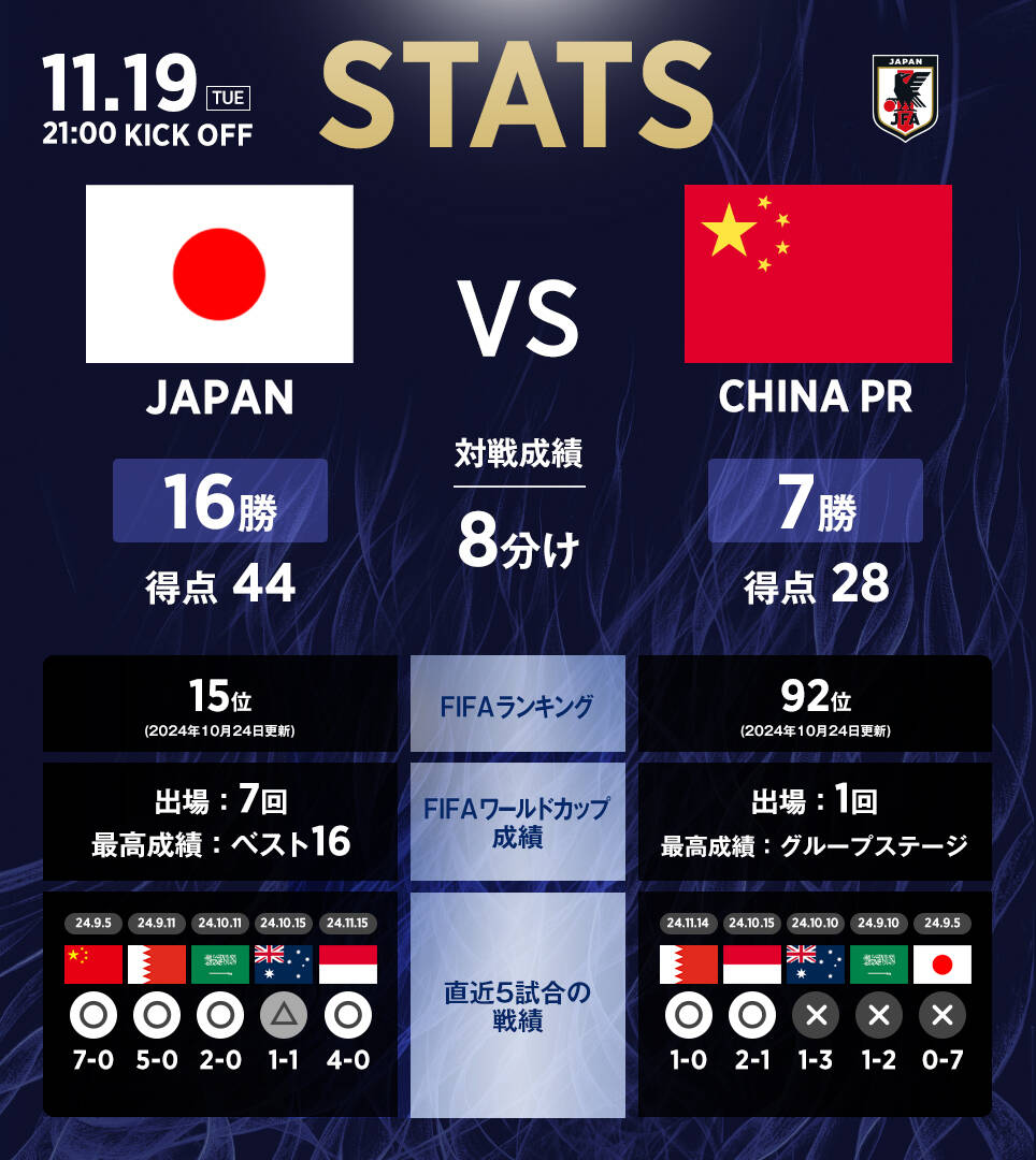 日本隊(duì)官推列中日交手?jǐn)?shù)據(jù)：日本隊(duì)16勝8平7負(fù)，進(jìn)44球丟28球