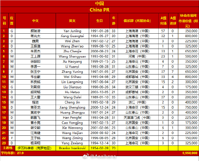 差超32倍！國足vs日本23人身價對比：國足895萬歐，日本2.86億歐