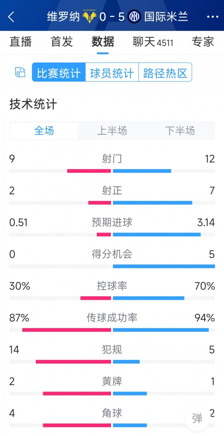 半場(chǎng)收手，國(guó)米5-0維羅納全場(chǎng)數(shù)據(jù)：射門12-9，射正7-2