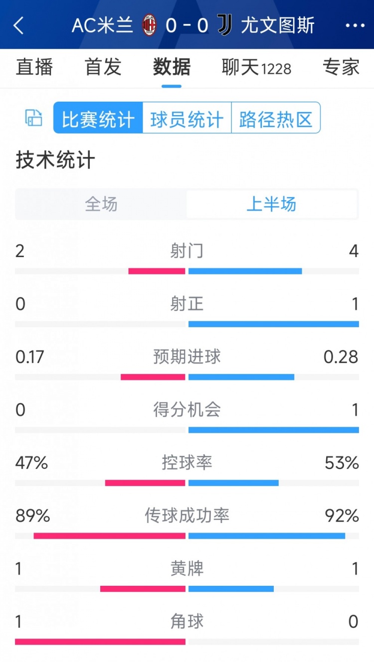 半場互交白卷，AC米蘭vs尤文半場數(shù)據(jù)：射門2-4，射正0-1