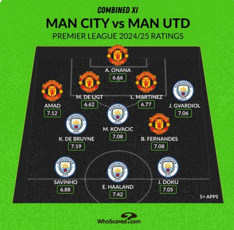 Whoscored列曼市雙雄本賽季評(píng)分最高陣：哈蘭德、B費(fèi)、奧納納在列