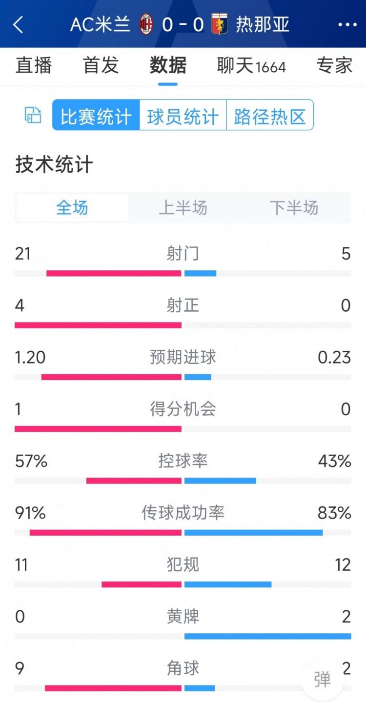 圍攻無果，AC米蘭0-0熱那亞全場數(shù)據(jù)：射門21-5，射正4-0