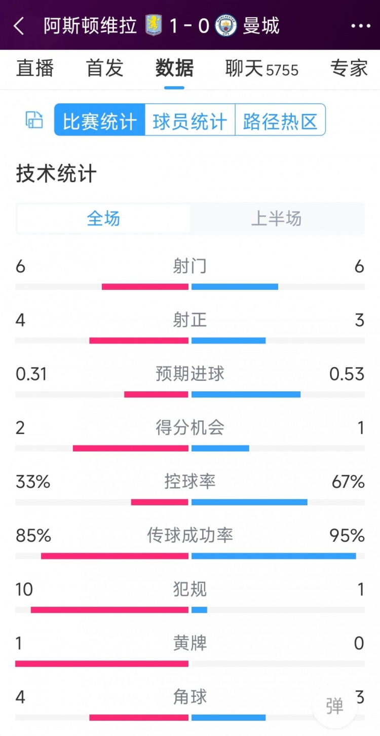 曼城一球落后，維拉vs曼城半場數據：射門6-6，射正4-3，犯規(guī)10-1