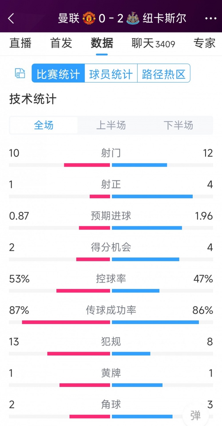 曼聯(lián)全場僅1次射正，曼聯(lián)0-2紐卡全場數(shù)據(jù)：射門10-12，射正1-4