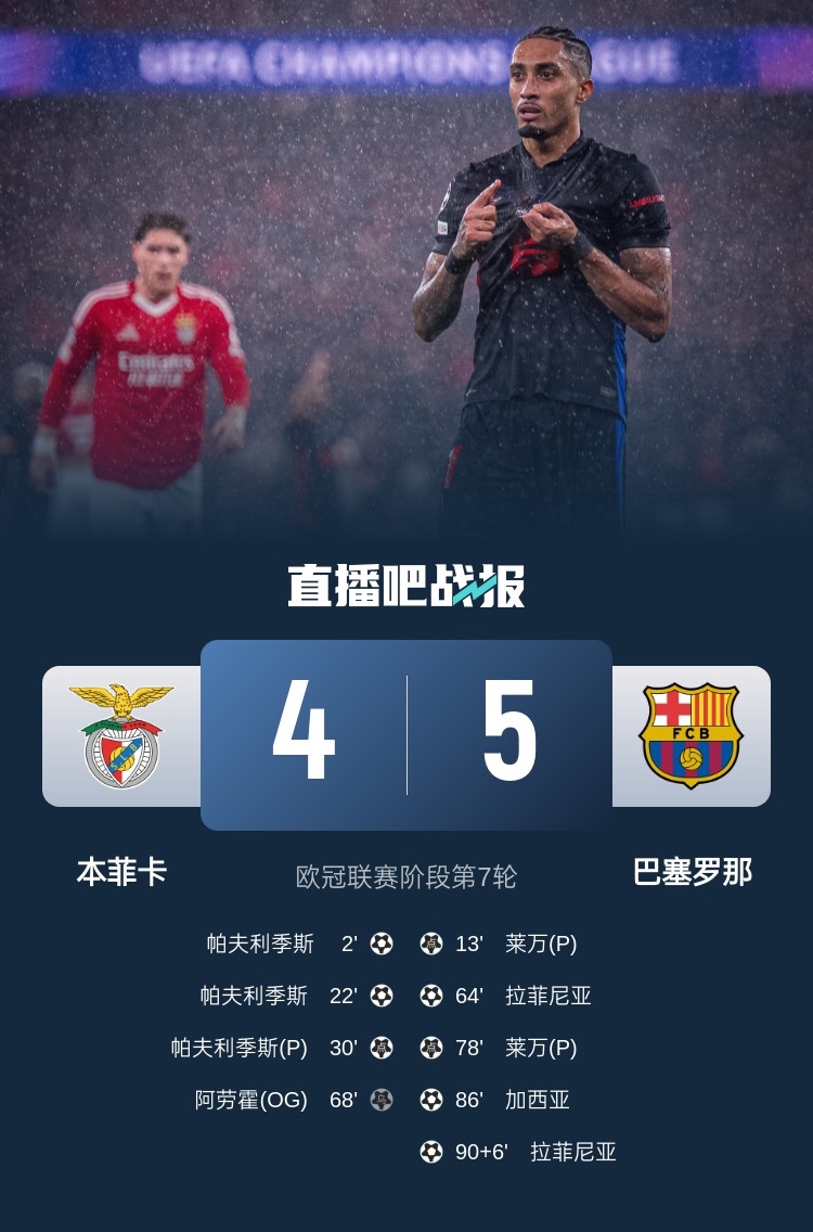  又是互捅局？巴薩、本菲卡歐冠聯(lián)賽階段曾貢獻(xiàn)5-4絕殺名局