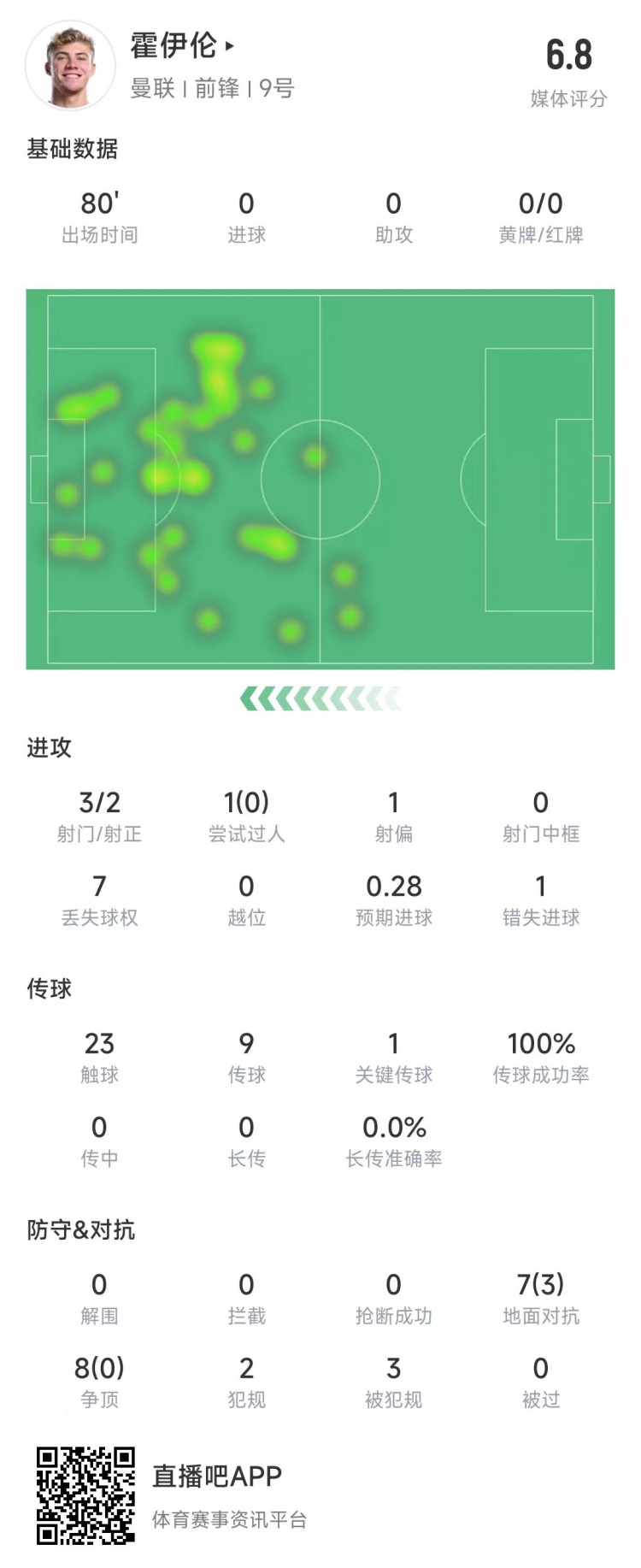  霍伊倫本場(chǎng)數(shù)據(jù)：3次射門(mén)2次射正&錯(cuò)失1次機(jī)會(huì)，8次爭(zhēng)頂0成功