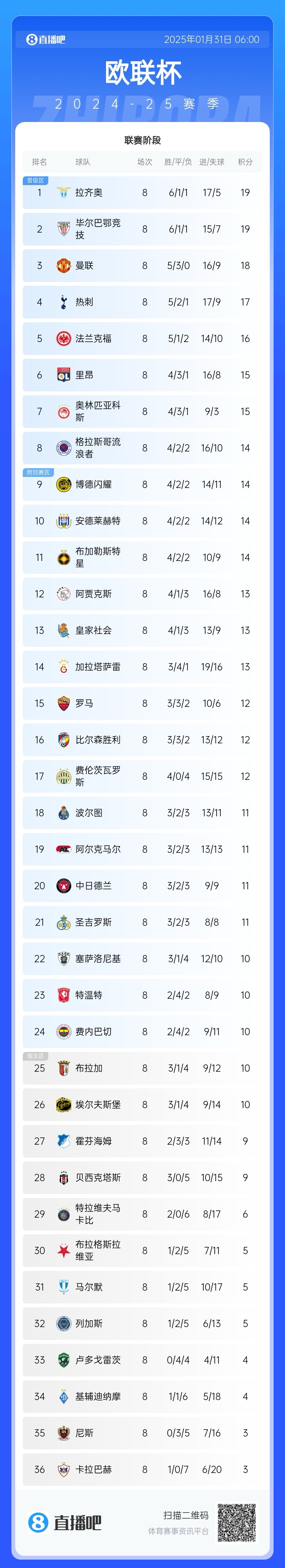  歐聯(lián)最終積分榜：藍(lán)鷹曼聯(lián)熱刺直通，費(fèi)內(nèi)巴切第24極限進(jìn)附加賽