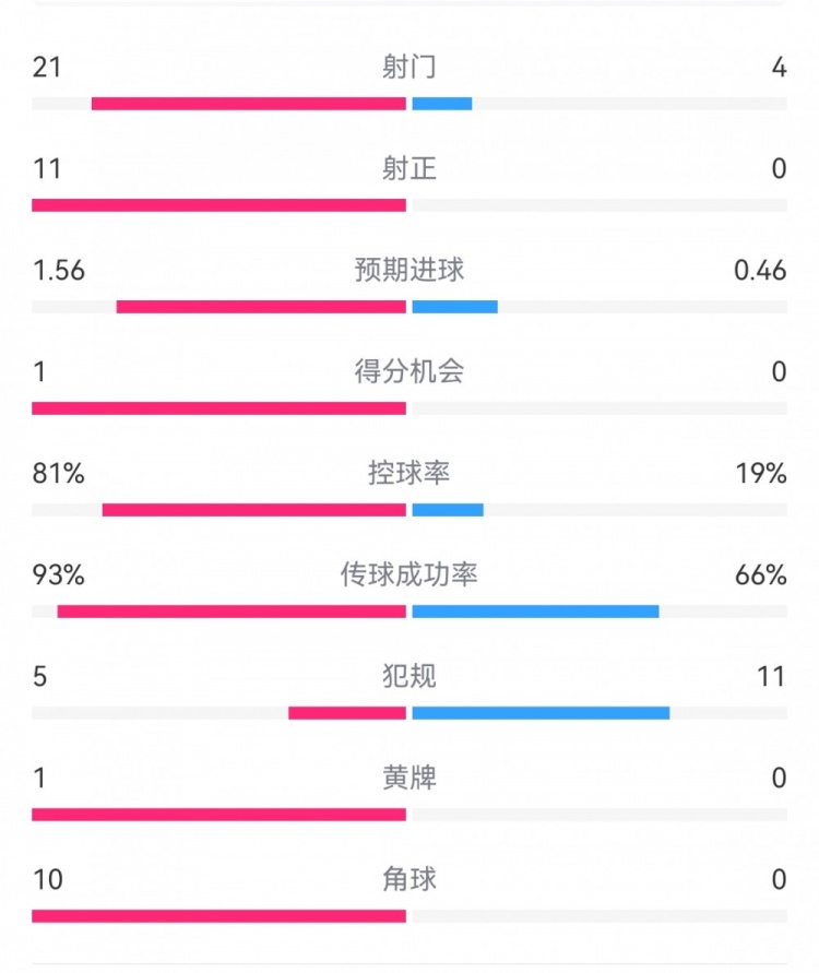  熱刺3-0埃爾夫斯堡數(shù)據(jù)：射門21-4，射正11-0，熱刺控球率81%