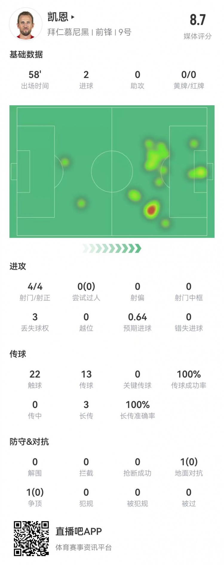  凱恩本場數(shù)據(jù)：4射4正進2球，3長傳全成功，獲評8.7分