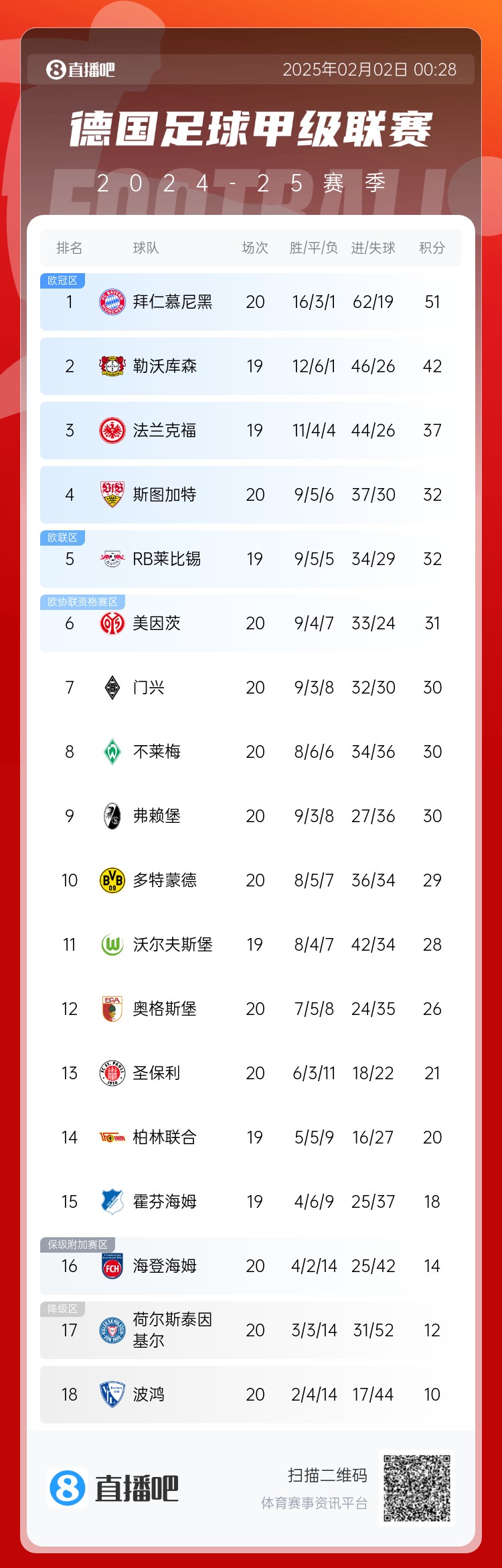  險(xiǎn)丟分！拜仁先賽險(xiǎn)勝9分領(lǐng)跑 多特贏球暫升第10 降級(jí)區(qū)3隊(duì)均輸球