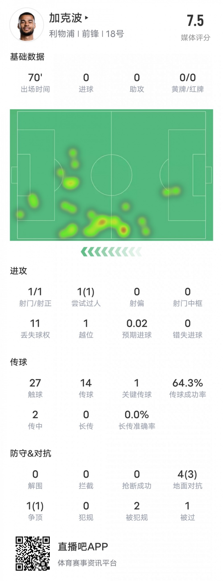  加克波本場比賽數(shù)據(jù)：1造點(diǎn)1過人成功1關(guān)鍵傳球，評分7.5