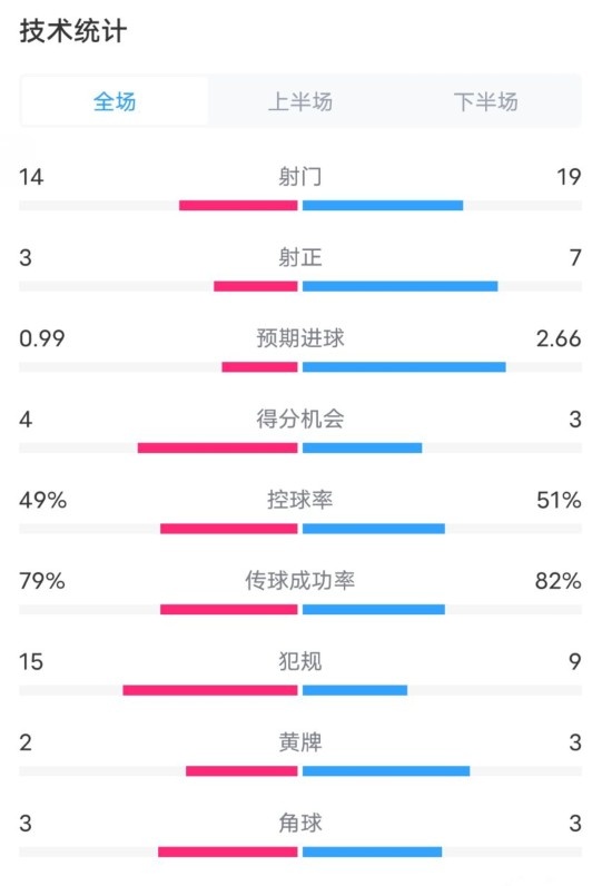  伯恩茅斯0-2利物浦?jǐn)?shù)據(jù)：射門(mén)14-19，射正3-7，控球率49%-51%