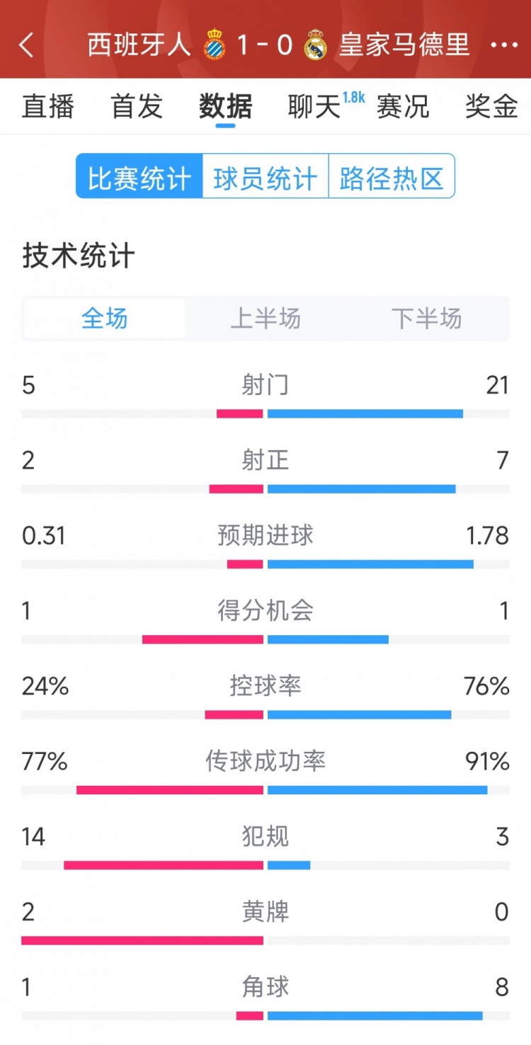  皇馬0-1西班牙人全場數(shù)據(jù)：射門21-5，射正7-2，皇馬控球率76%