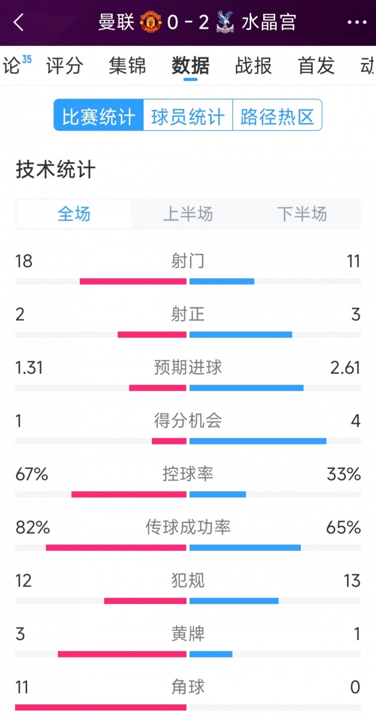  效率低，曼聯(lián)0-2水晶宮全場數(shù)據(jù)：射門18-11，射正2-3，角球11-0