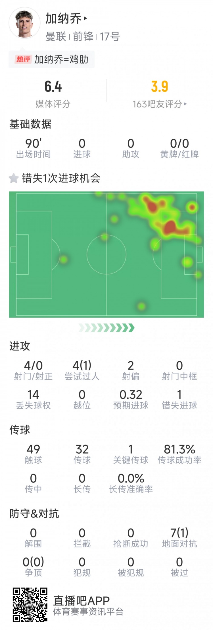  加納喬本場數(shù)據(jù)：3射0正，1次錯失良機(jī)，7次對抗1次成功