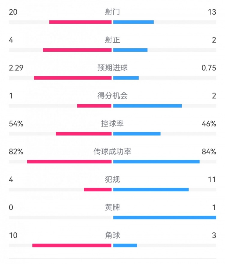  高效制勝！熱刺2-0布倫特福德：射門13-20，射正2-4，得分機(jī)會2-1