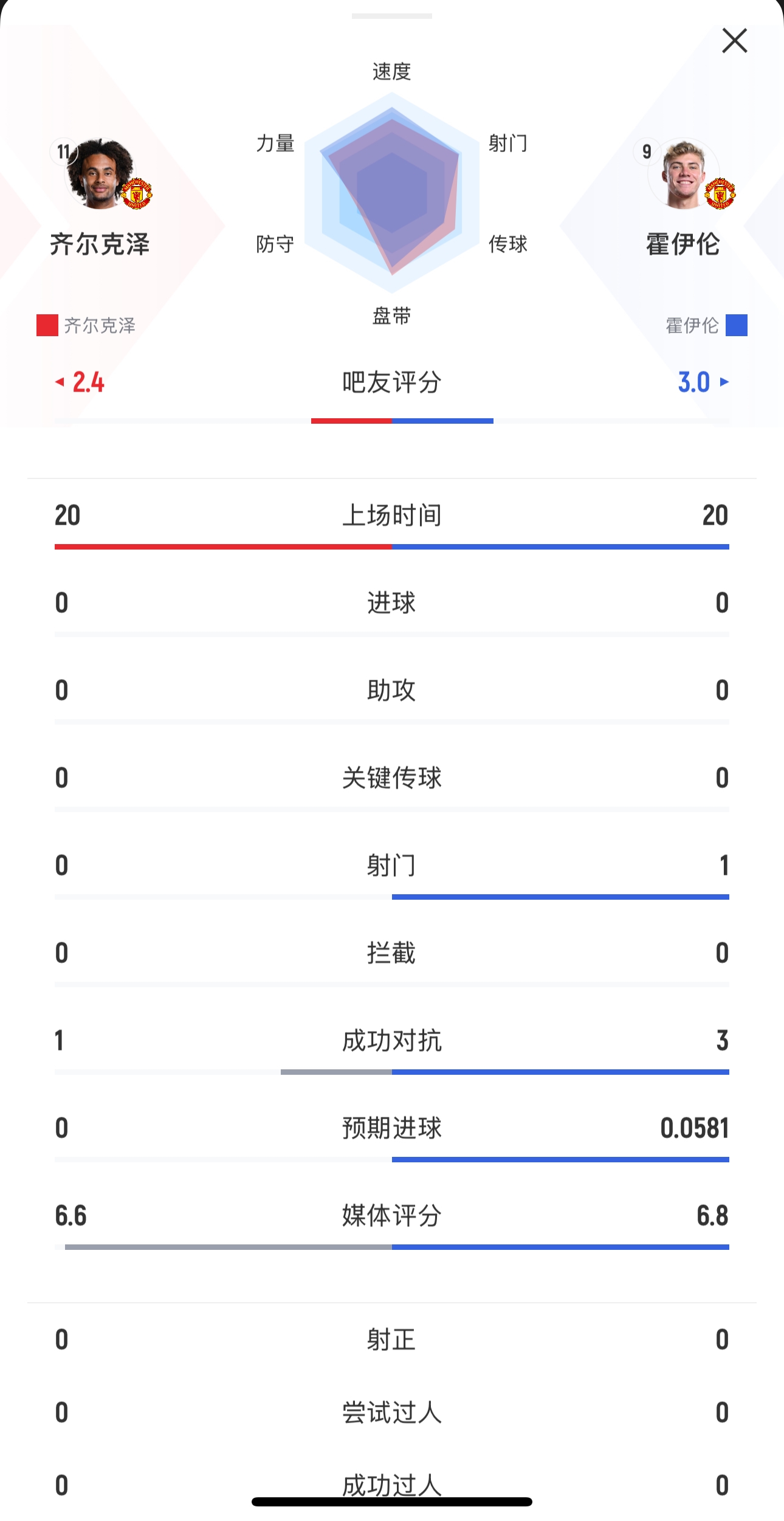  本場均替補出戰(zhàn)20分鐘！齊爾克澤0射門，霍伊倫1射0正
