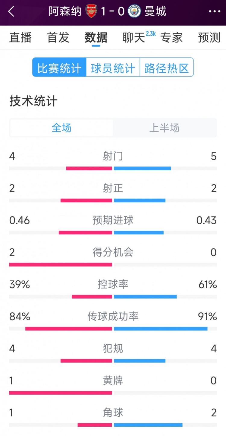  阿森納vs曼城半場數(shù)據(jù)：射門4-6，射正2-3，得分機(jī)會2-0