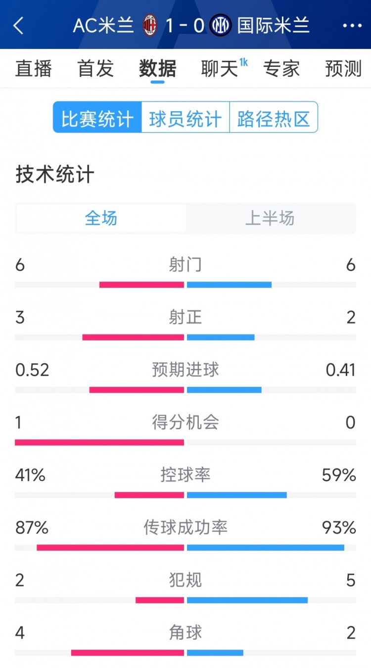  AC米蘭vs國米半場數(shù)據(jù)：射門6-6，射正3-2，控球率四六開