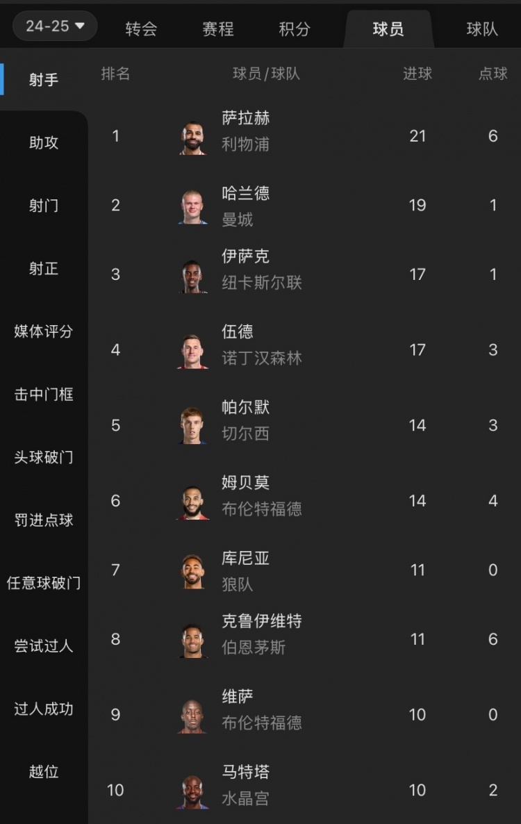  摩根吐槽：射手榜前列沒有槍手身影，塔帥對哈弗茨的信任令人費(fèi)解