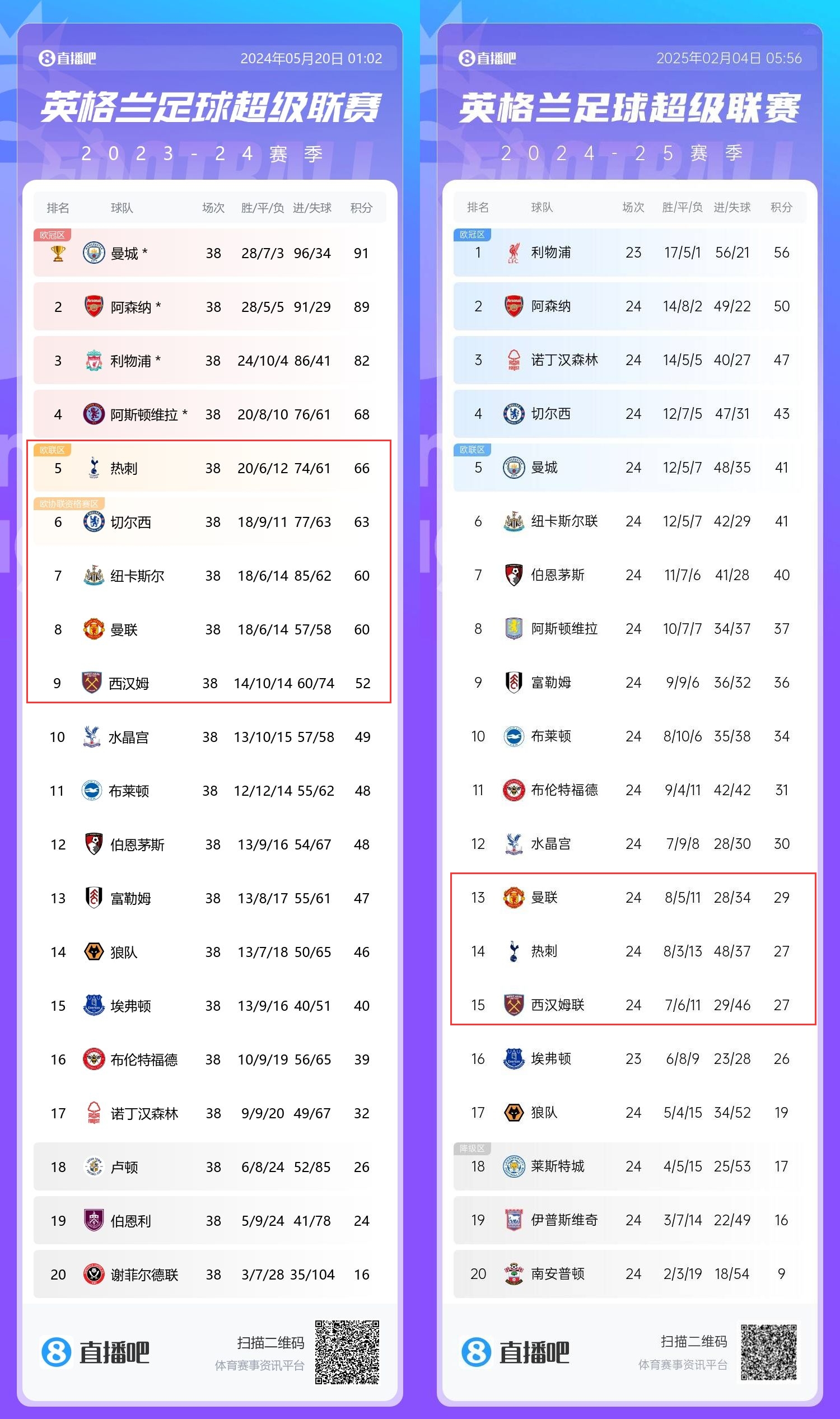  患難三兄弟→上賽季第5/8/9的熱刺曼聯(lián)鐵錘，目前13/14/15排排坐
