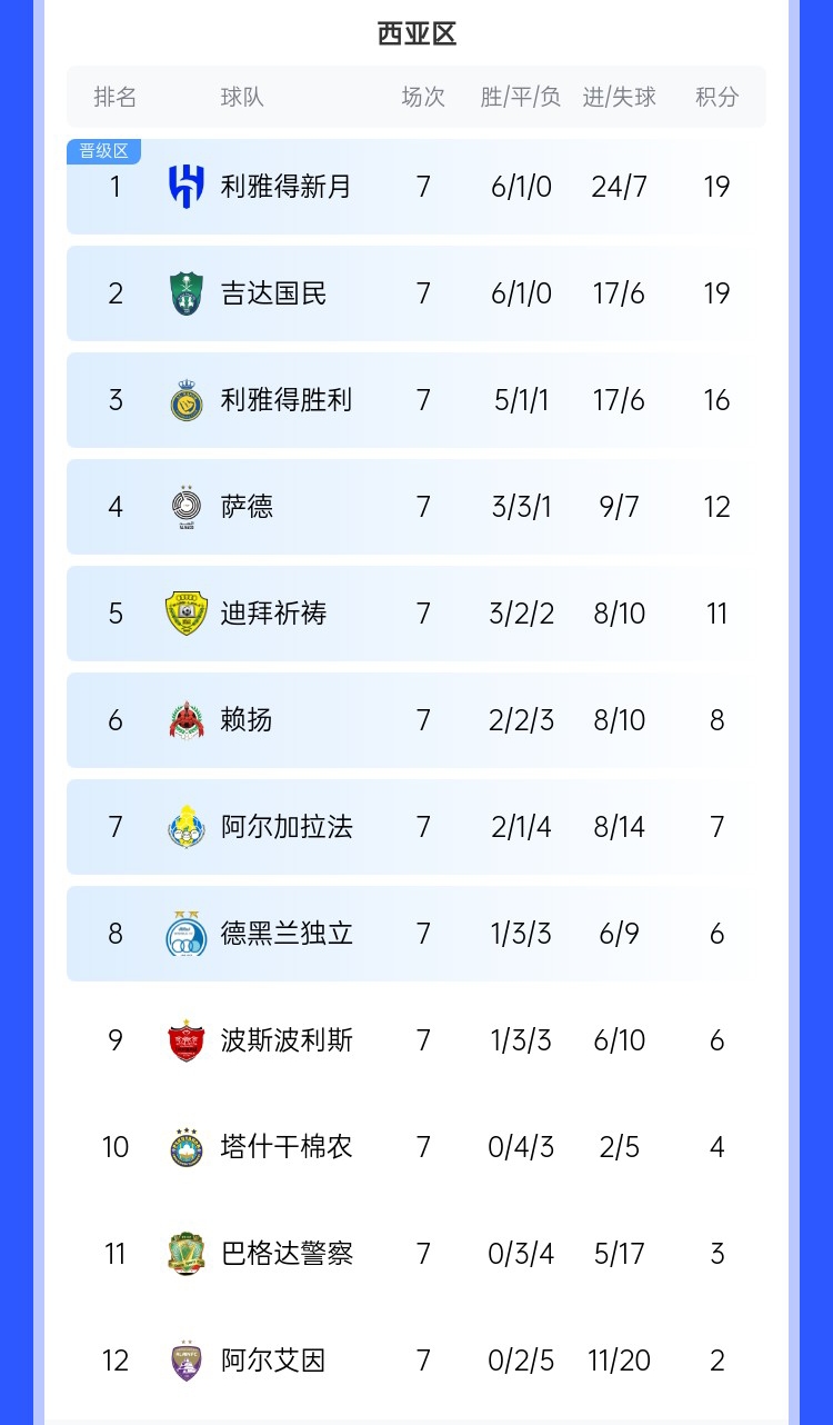  去亞冠降維打擊??沙特3強(qiáng)亞冠21場(chǎng)僅1敗，分列西區(qū)前3&鎖定前3