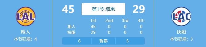  吃餃子了！湖人首節(jié)24中18&三分11中7狂轟45分