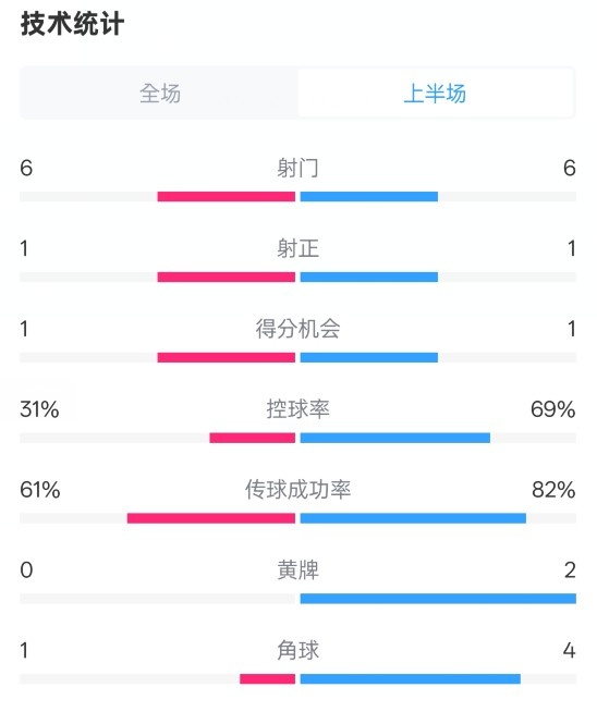  紐卡半場1-0阿森納數(shù)據(jù)：射門6-6，射正1-1，控球率31%-69%
