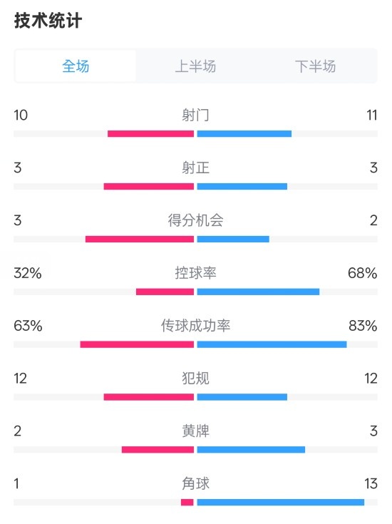  紐卡2-0阿森納全場(chǎng)數(shù)據(jù)：射門10-11，射正3-3，控球率32%-68%