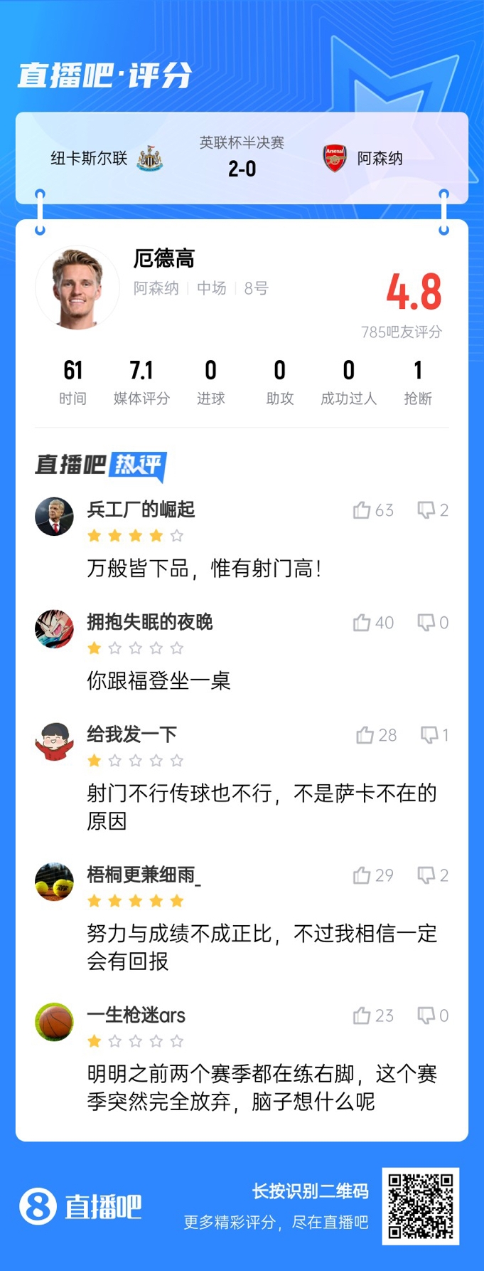  射術(shù)又拉胯了！厄德高4射0正，遭吧友吐槽：射門不行傳球也不行