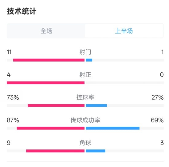  壓制！紅軍半場(chǎng)1-0熱刺數(shù)據(jù)：射門11-1，射正4-0，控球率73%-27%