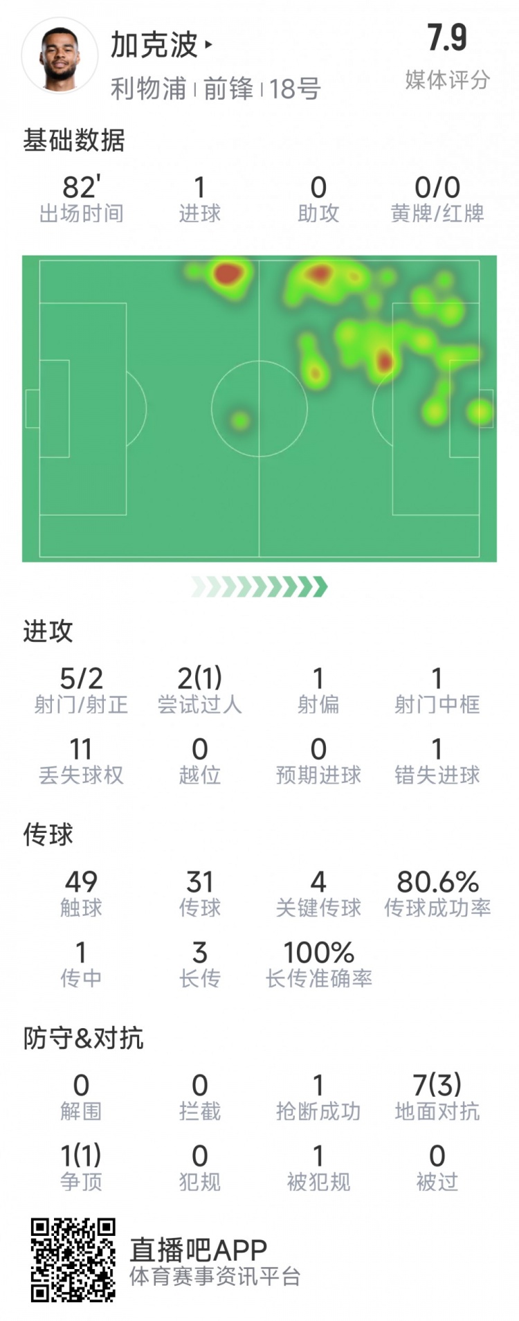  加克波本場數(shù)據(jù)：1粒進球，4次關(guān)鍵傳球，5射2正