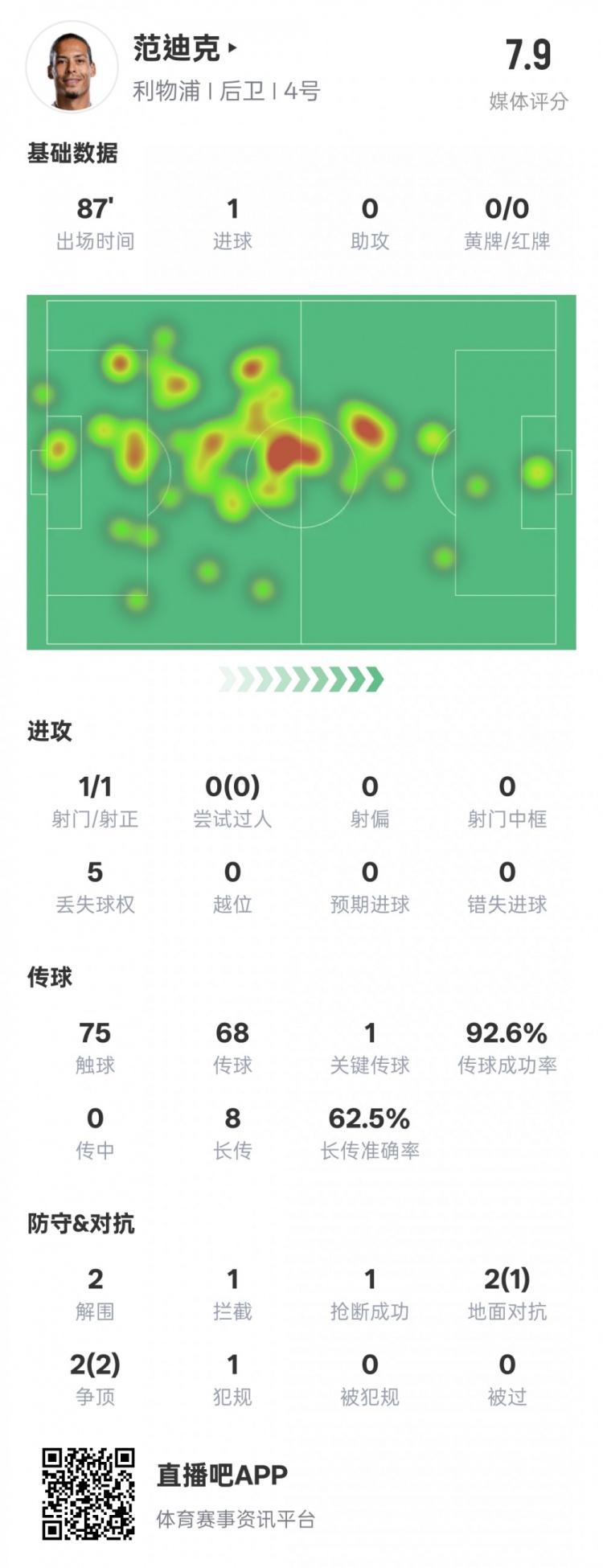  全面！范迪克本場數(shù)據(jù)：1進球1關(guān)鍵傳球2解圍1攔截，評分7.9