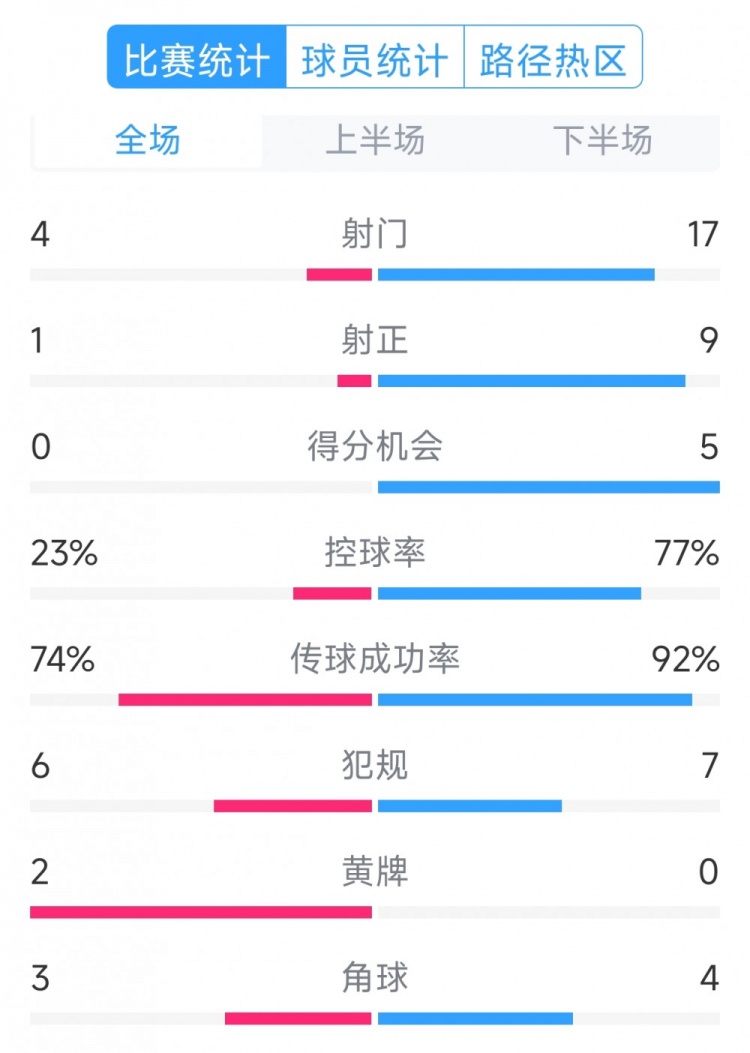  巴薩5-0瓦倫西亞全場數(shù)據(jù)：射門17-4，射正9-1，得分機會5-0