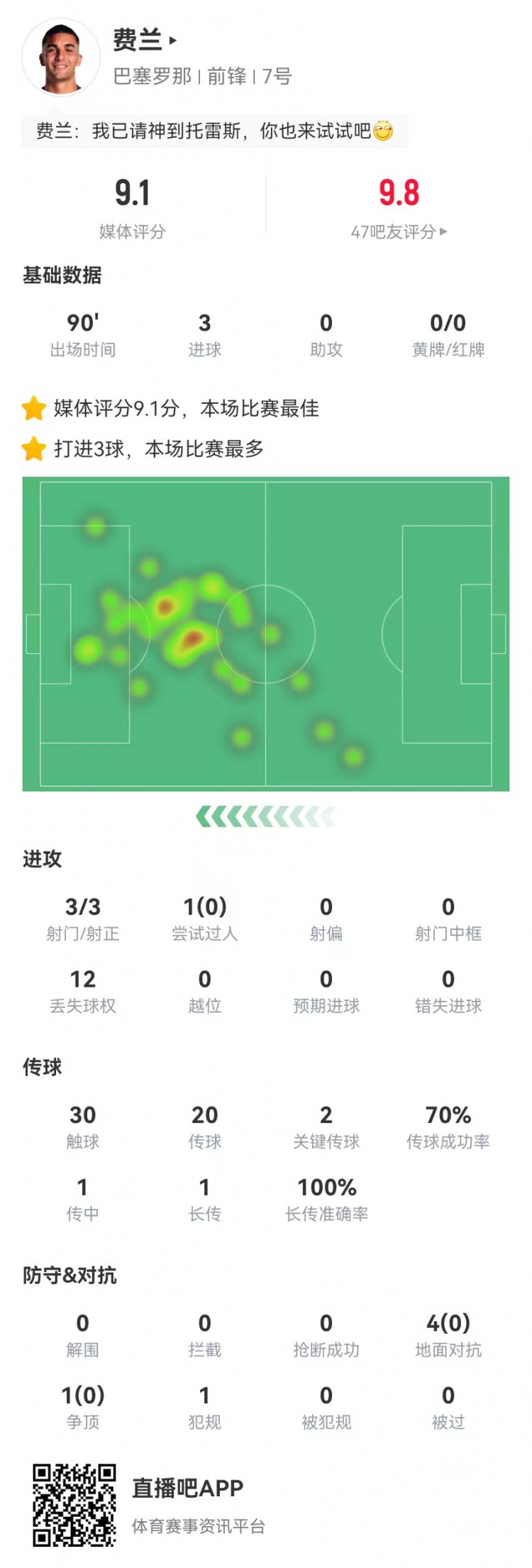  請叫托雷斯！費蘭本場3射3正3球 2關(guān)鍵傳球+5對抗0成功 9.1分最高