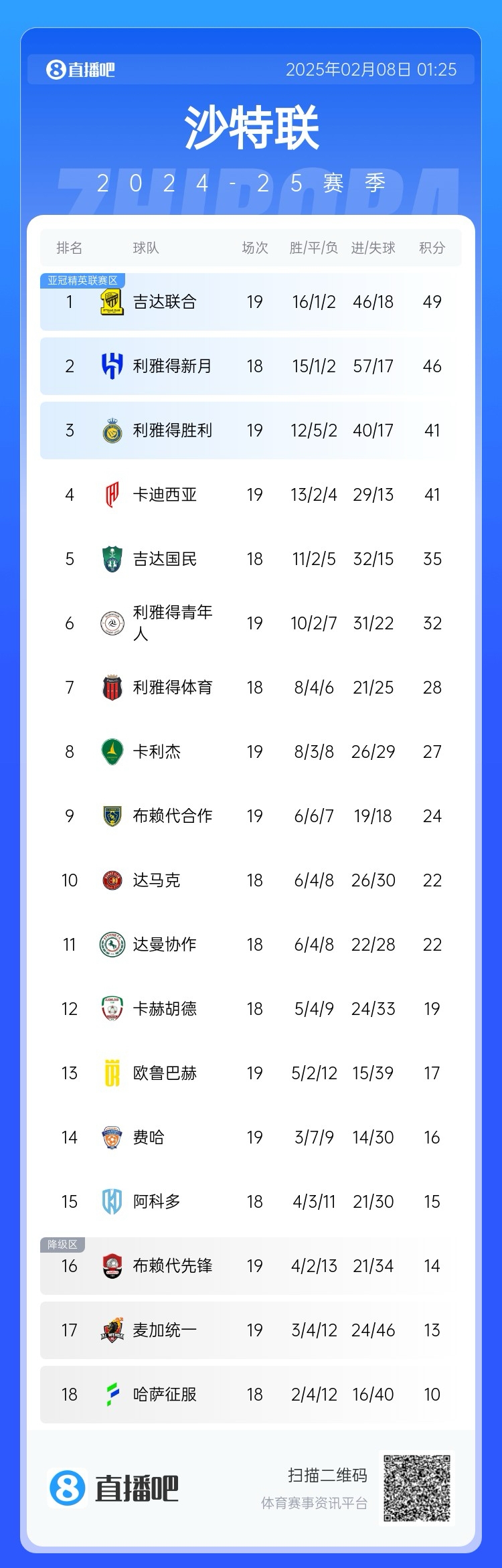  沙特聯(lián)積分榜：利雅得勝利聯(lián)賽四連勝排第3，落后榜首8分