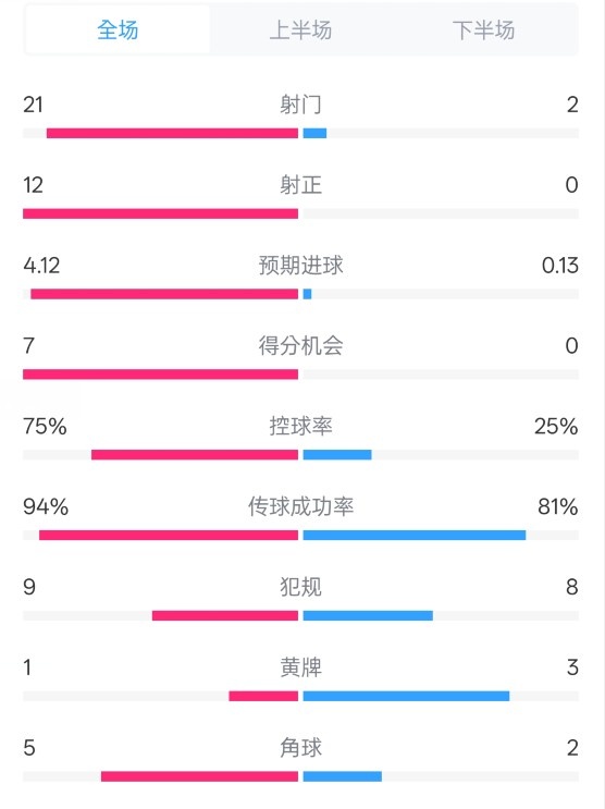  碾壓！拜仁3-0不萊梅數(shù)據(jù)：射門21-2，射正12-0，控球率75%-25%