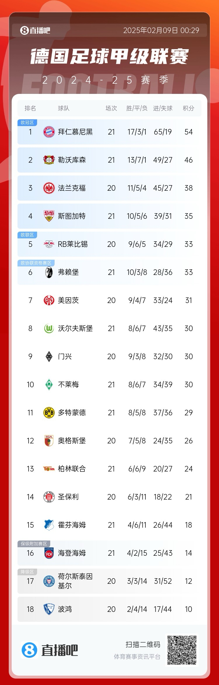  凱恩狂喜！德甲積分榜：勒沃庫(kù)森戰(zhàn)平，拜仁8分優(yōu)勢(shì)領(lǐng)跑
