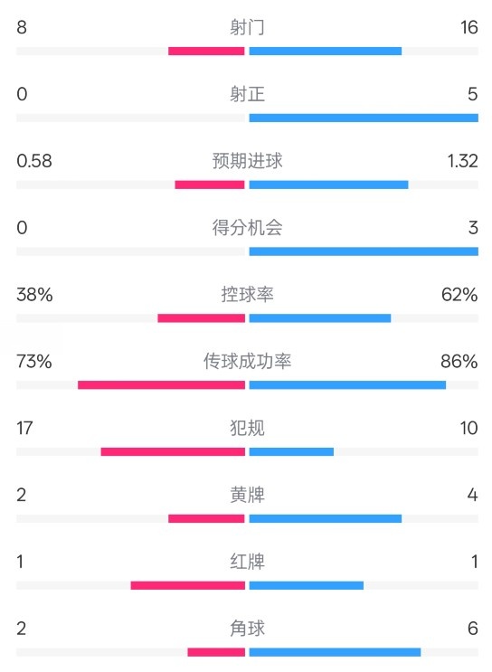  恩波利0-2米蘭全場數(shù)據(jù)：射門8-16，射正0-5，控球率38%-62%