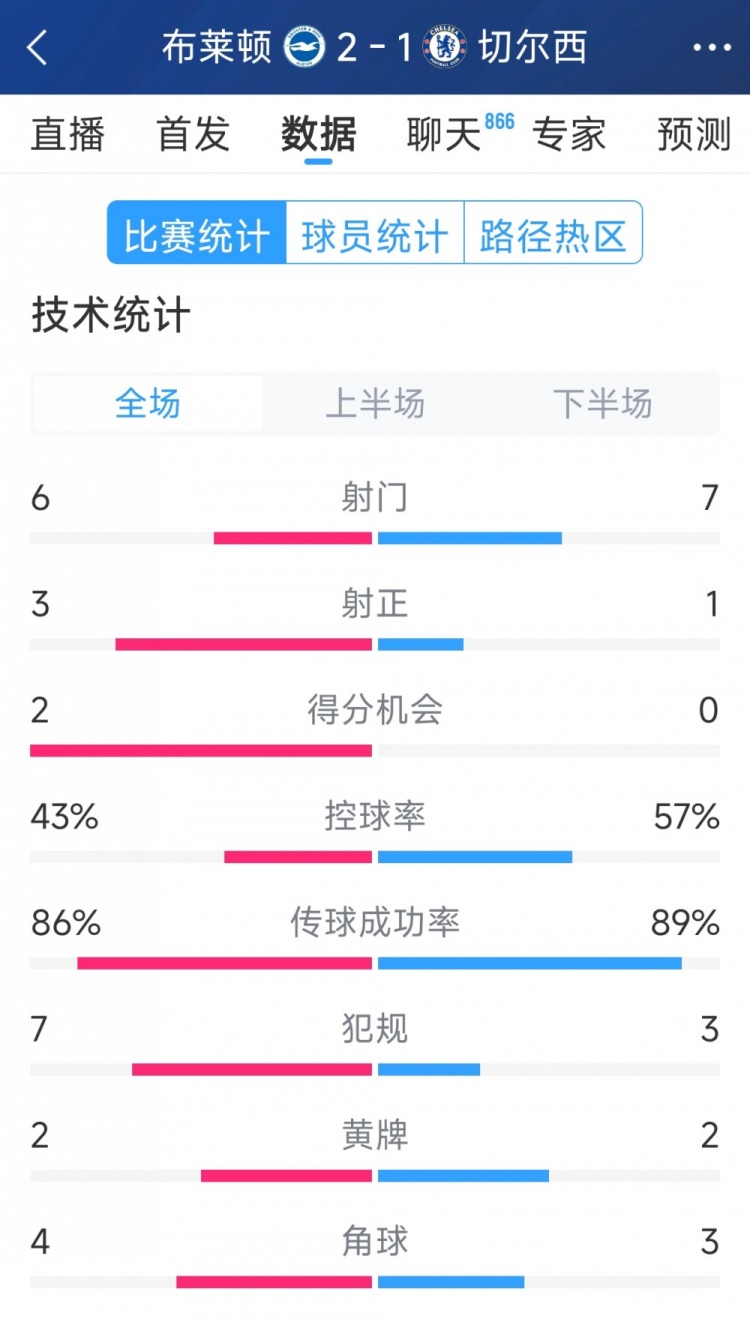  效率差距大，切爾西1-2布萊頓全場(chǎng)數(shù)據(jù)：射門7-6，射正1-3