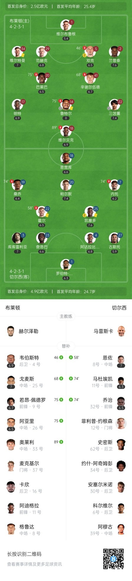 四層大巴人沒了？切爾西足總杯只換3人&1個(gè)小將，替補(bǔ)席全是小孩