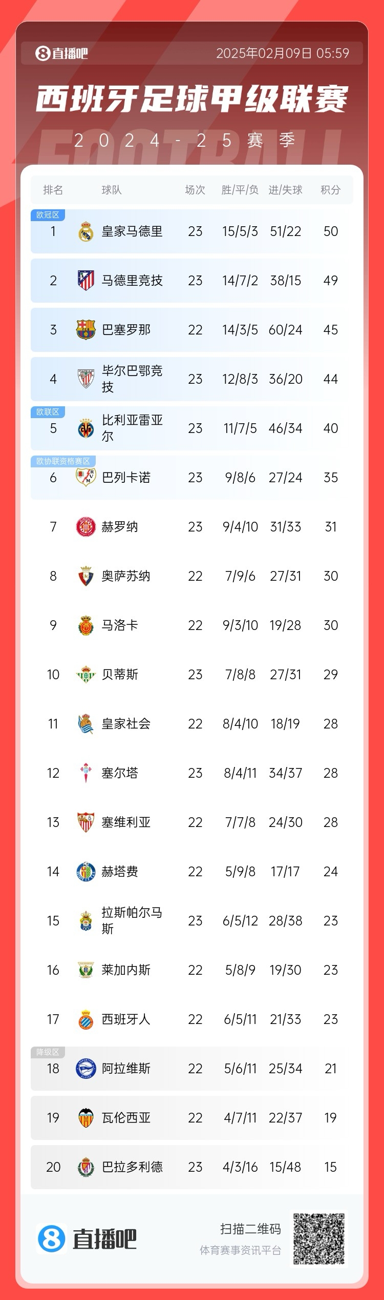 西甲積分榜：皇馬50分第1，馬競49分第2 ，巴薩少賽45分第3