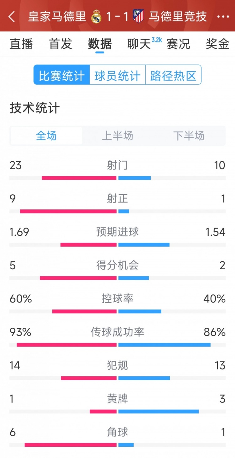  皇馬1-1馬競(jìng)?cè)珗?chǎng)數(shù)據(jù)：射門23-10，射正9-1，得分機(jī)會(huì)5-2